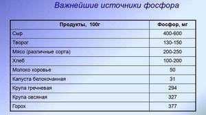 מקורות פוטנציאליים של זרחן - טבלה