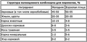 האכלת שליו בדאצ'ה טבלת תזונה - הזנת שליו